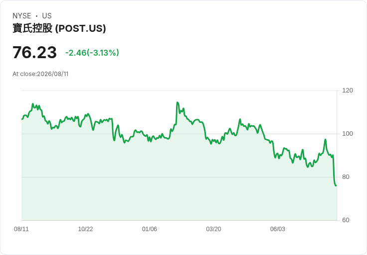 包裝食品巨頭Post (POST) 股價狂跌12.9%,未來預測令人擔憂!