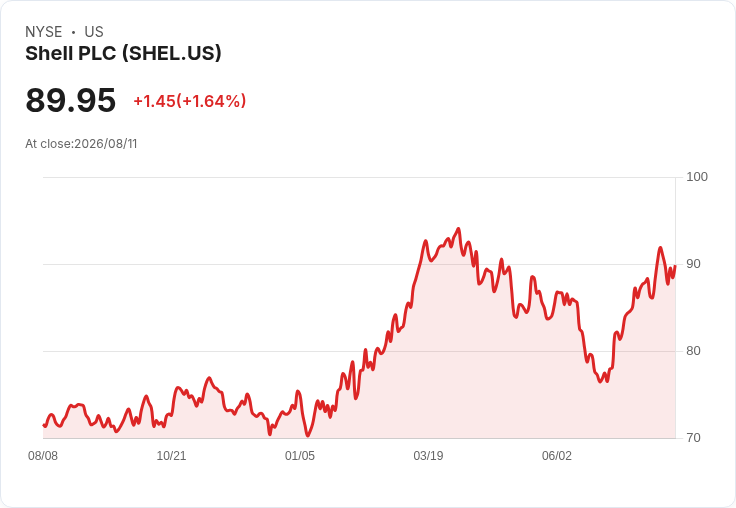 油價飆升助推Shell股價上揚，Hormuz局勢再度引發關注！