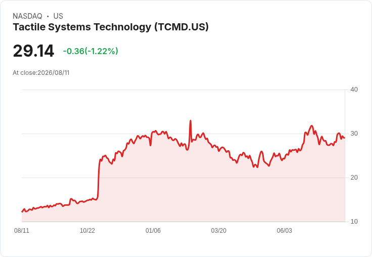 Tactile Systems 2026年營收預測更新至3.6億美元，空氣清道夫業務將於第四季回歸正常