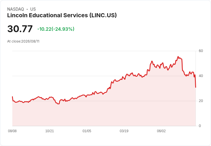 林肯教育服務公司(LINC) Q2 2026 財報亮眼:營收年增22.4%,學生人數持續攀升!