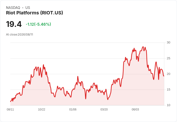 Riot Platforms Q2業績揭曉!虧損擴大但營收強勁,數位礦業前景可期