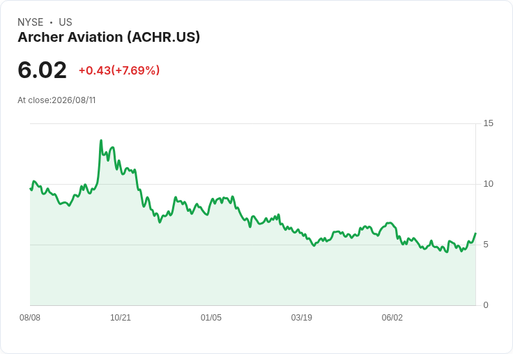 Archer股票飆升！波音出售空中計程車子公司換取股權，雙方共贏