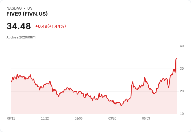 五九科技(FIVN)股價飆升17.7％，背後原因揭曉！
