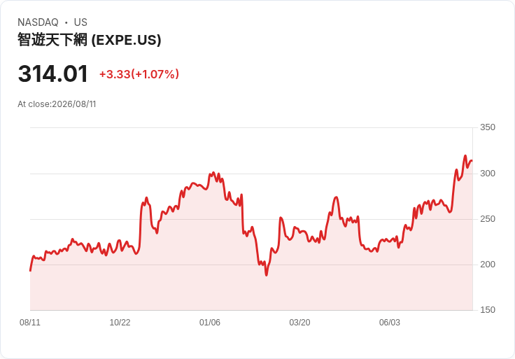 艾克斯比亞(EXPE)第二季財報超預期 AI與市場擴張助推營收成長