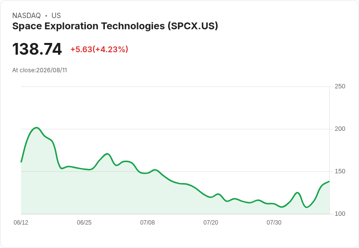 Cathie Wood 大舉投入3690萬美元於急速上升的SpaceX股票，顯示未來科技投資趨勢！