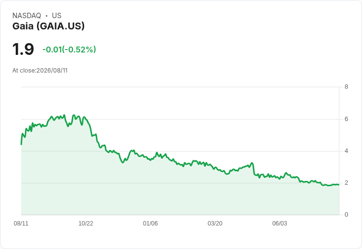 Gaia 目標 Q4 前降低 20％ 流失率與提升 ARPU，邁向正現金流轉型！