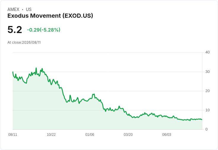 Exodus宣佈年化運營費用節省達1000萬至1300萬美元！支付業務轉型全速推進