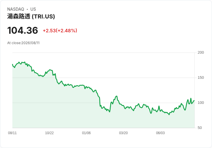 吉姆·克萊默警告:湯森路透(TRI)或成價值陷阱!