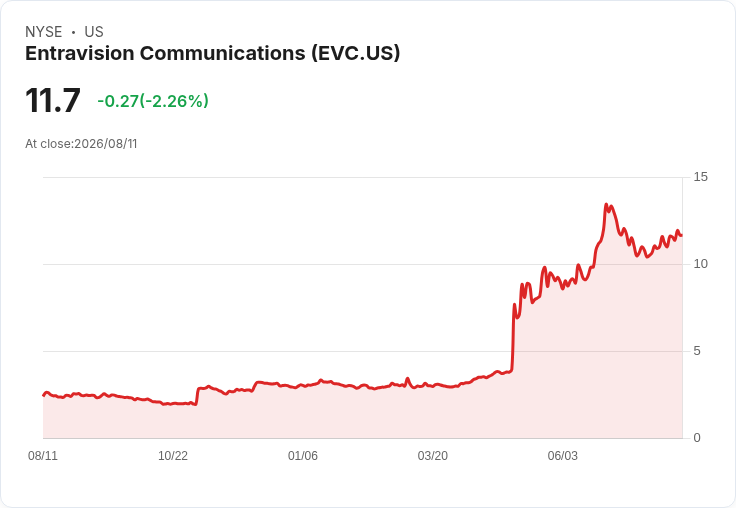 Entravision 預期第三季 ATS 營收將環比下降，但目標第三、第四季年增超過 100％