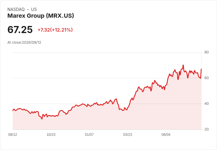 Marex Group 宣佈每股 $0.16 股息,穩健回報投資者!