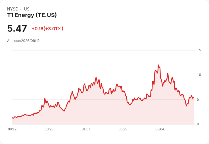 T1能源第二季業績喜憂參半，2026年展望大幅調整！