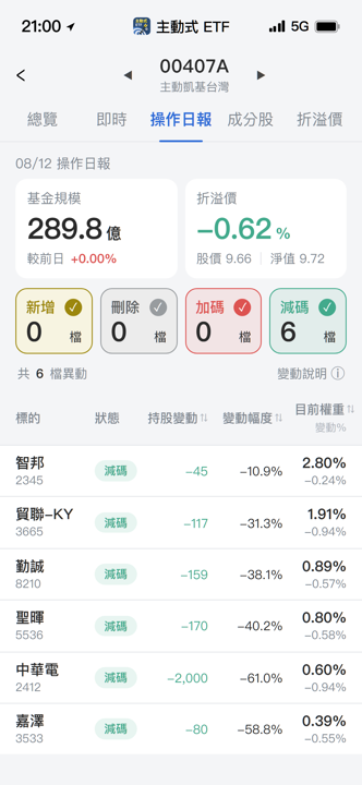【00407A】08/12 操作日報|經理人收回資金大舉調節AI與電信股