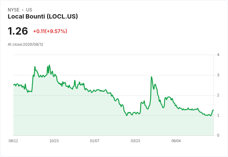 Local Bounti Q2財報出爐:每股虧損-$0.68,營收達$1385萬!