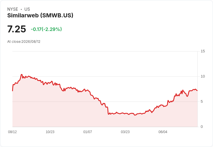 Similarweb Q2 財報亮眼！超預期表現與2026年展望上修，股市反應熱烈