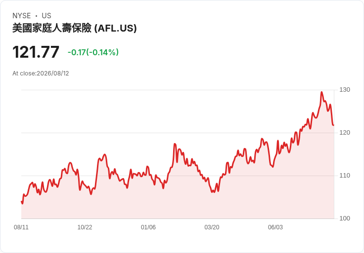 Aflac Q2 業績揭曉：日本產品更新與美國業務動能抵消銷售下滑