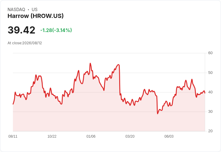 Harrow重申2026年收入預測350M-$365M,TYRVAYA有望在2027年貢獻超過3000萬美元!