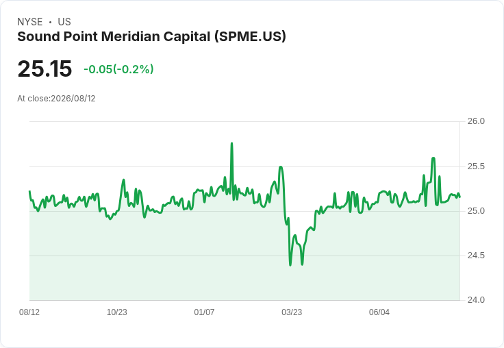Sound Point Meridian Capital 宣佈每股 $0.164 股息，吸引投資者目光！