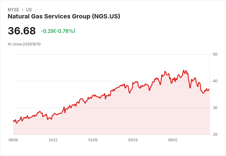 天然氣壓縮景氣爆衝!NGS豪砸資本支出擴產、提高獲利預測 產業鏈卻陷長交期與成本風暴