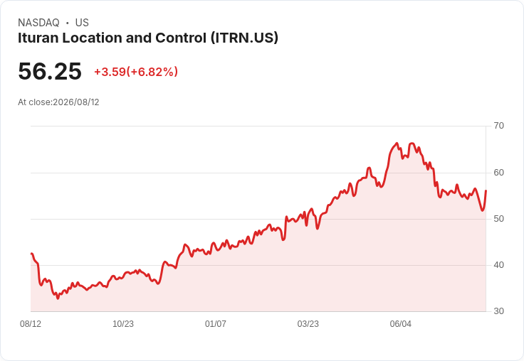 Ituran Location and Control Q2 業績創新高，訂閱收入驅動成長！