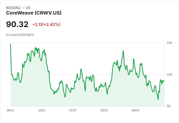 CoreWeave Q2業績驚人！2026年預期營收達124億至132億美元，活躍電力目標提升至超過1.85 GW！