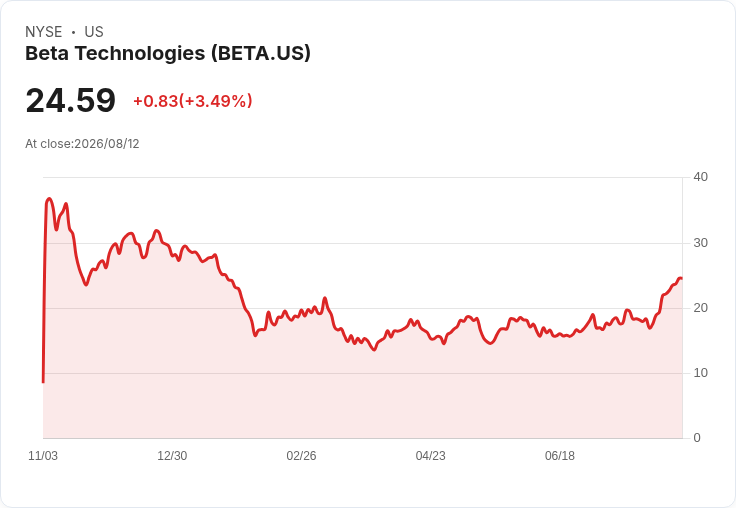 BETA Technologies第二季業績混合，2026年展望上調引發市場關注！