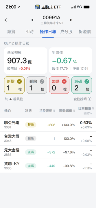 【00991A】08/12 操作日報｜重砍貿聯-KY，資金轉進光通訊