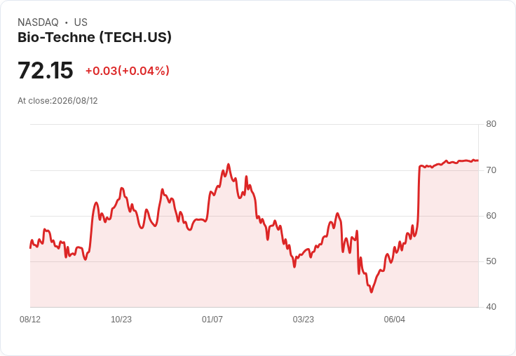 Bio-Techne 財報出爐！Q4 每股盈餘符合預期，營收超越市場預測！