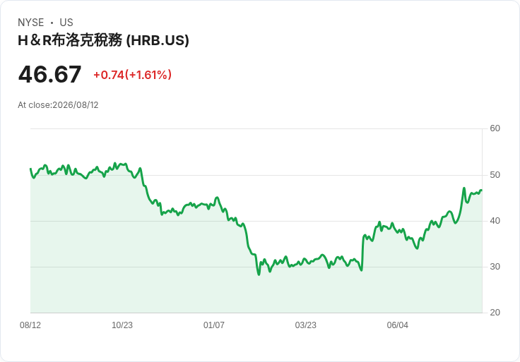 H&R Block 預測2027財年收入達41.1億至41.6億美元，調整後每股盈餘介於6.04至6.24美元，並擴展諮詢模式！