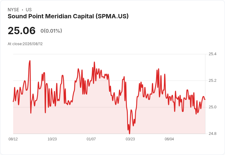 Sound Point Meridian Capital 宣佈8％優先股每季派息$0.1667，未來展望樂觀！
