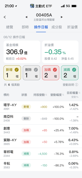【00405A】08/12 操作日報｜經理人重手砍記憶體，轉進矽光子與AI