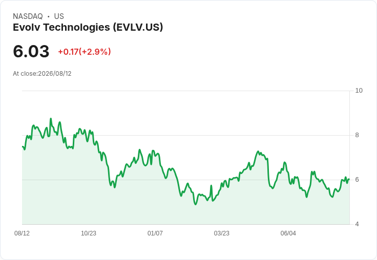 Evolv科技預期2026年營收將達1.8億至1.85億美元，目標超過10,000部部署單位！