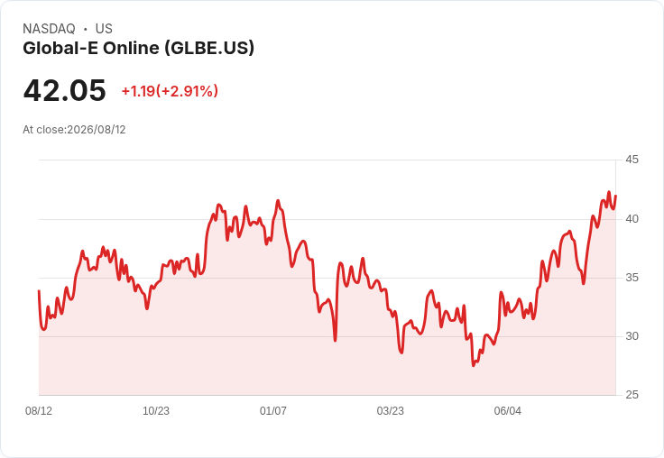 全球電商平臺Global-e Online Q2業績超預期，展望持續向好！