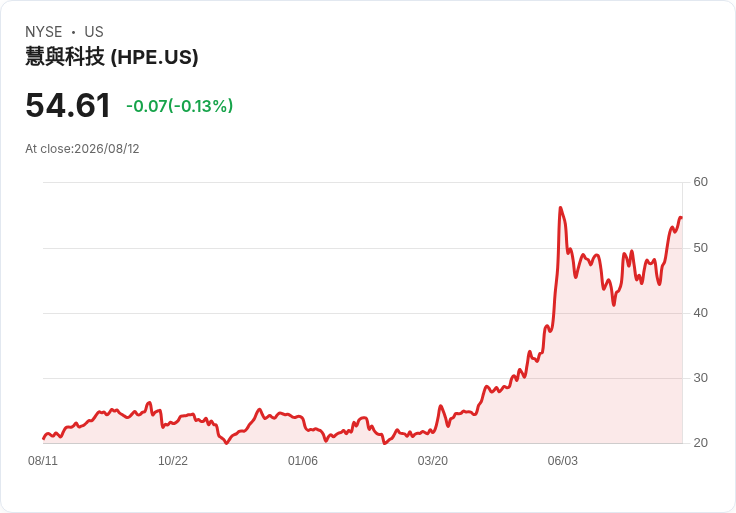 HPE股價下滑2.9％！AI升級熱潮迅速退燒，投資者開始質疑未來表現