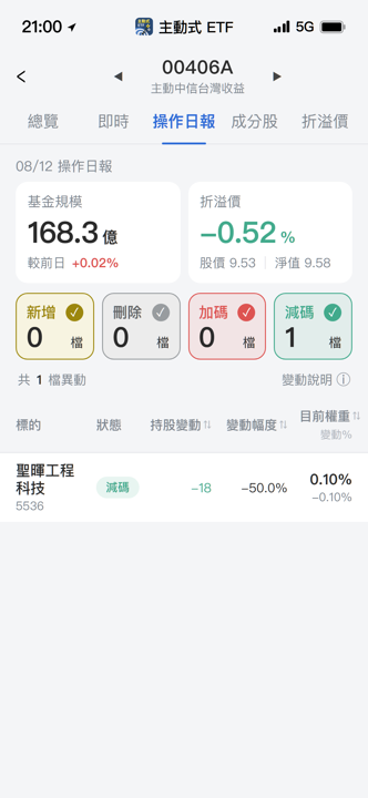 【00406A】08/12 操作日報｜經理人按兵不動，僅調節聖暉工程科技
