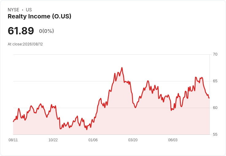 Realty Income計畫發行7.5億美元可轉換票據，助力資本運作與股東回饋！