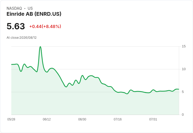 Einride攜手PACCAR推進四級自駕計劃，挑戰運輸行業困境！