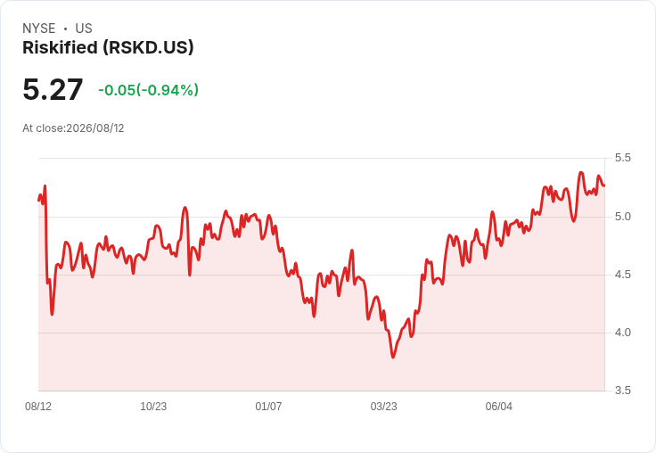 Riskified Q2 財報出爐！營收超預期達 9.52M，非 GAAP 每股盈餘持平