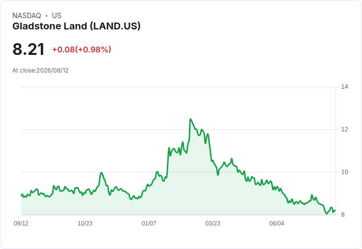 Gladstone Land Q2 財報出爐！每股盈餘 $0.32，營收增長 3.2％