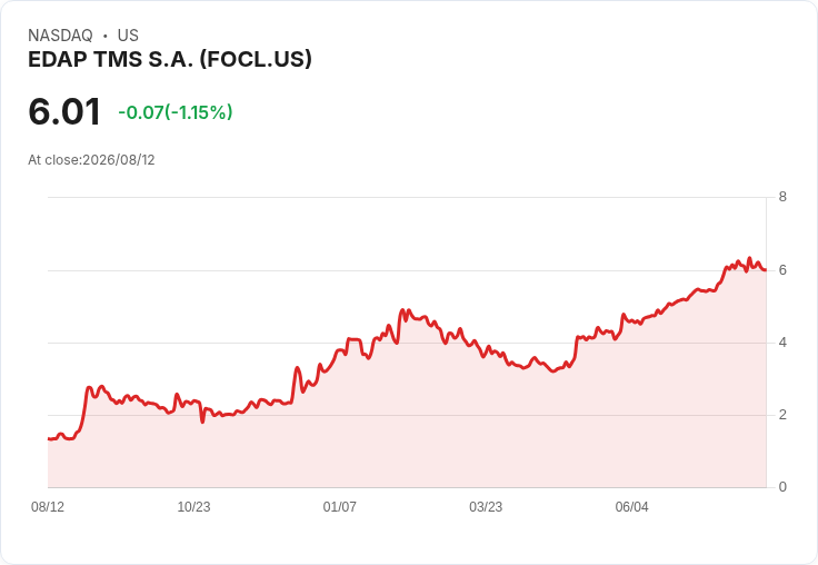 FocalTherics 公開發行 ADS 價格定於每股 $4.75,股價暴跌 15%!