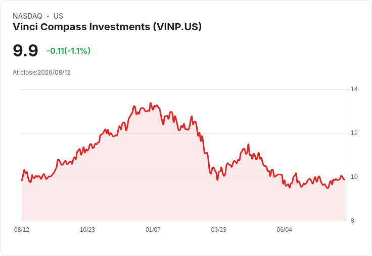 Vinci Partners 宣佈每股 $0.17 股利，穩定發放三季持續回饋投資者！