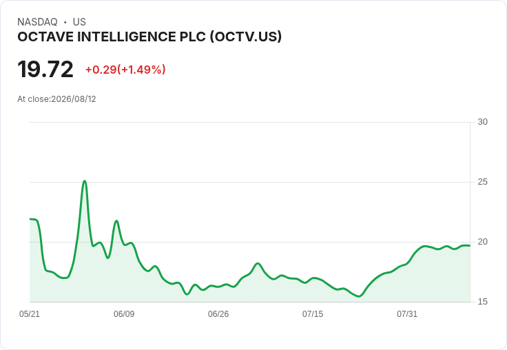 Octave Intelligence plc Q2 財報亮眼!非GAAP每股盈餘超預期,營收達398萬美元
