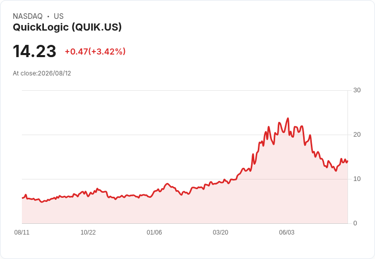 QuickLogic第二季財報出爐！非GAAP每股虧損超預期，營收增幅卻仍未達標