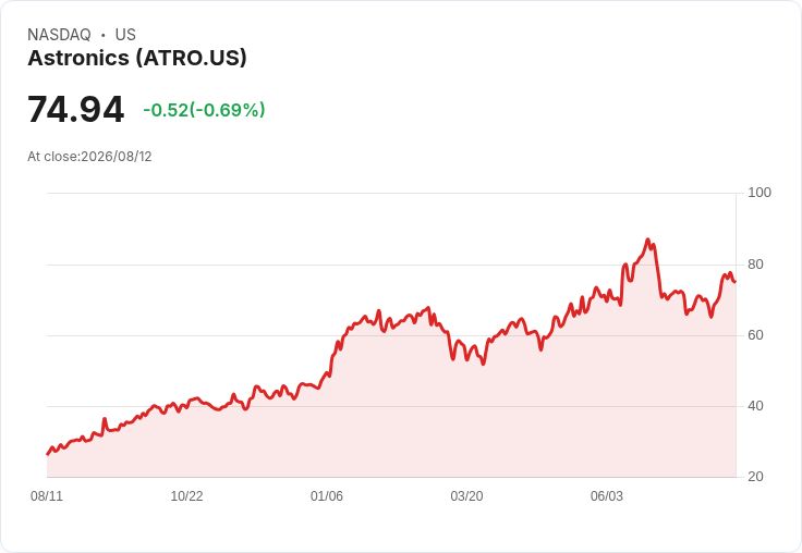 Astronics (ATRO) 第二季財報即將揭曉，投資者關注成長潛力！