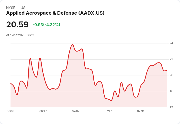 應用航太與國防公司第二季財報出爐：營收達1.67億美元，超預期12.06萬美元！