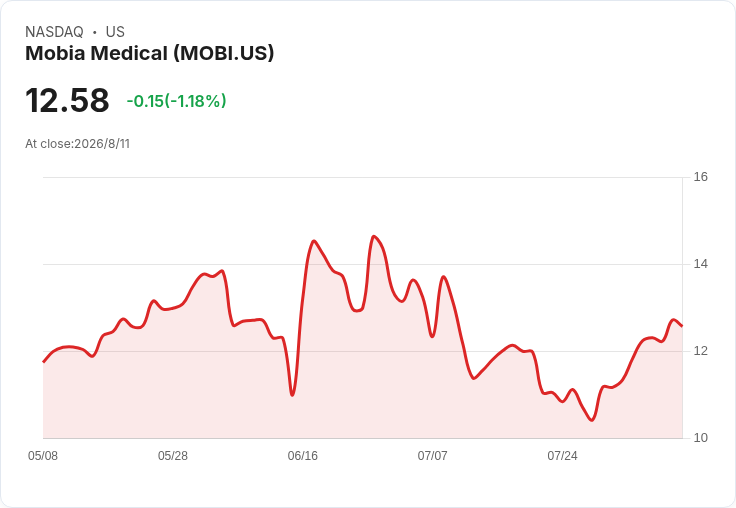 IPO熱潮點燃醫療創新：Mobia領軍、高毛利醫療科技衝刺長期成長與賠本擴張
