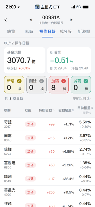 【00981A】08/12 操作日報｜經理人只買不賣！重手加碼精測與AI鏈