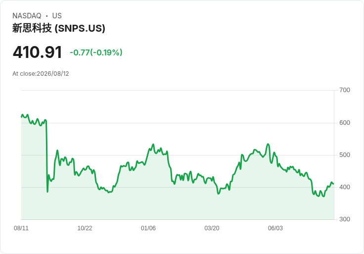 Synopsys (SNPS) 大膽押注自主AI：股價能否追隨成長？