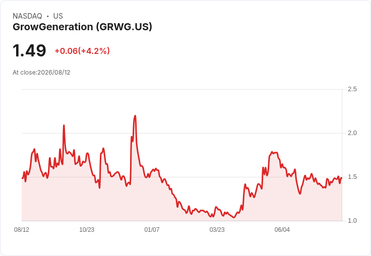 GrowGeneration 預期 2026 年調整後 EBITDA 將達 200 萬至 300 萬美元，第三季營收指引為 4400 萬至 4600 萬美元