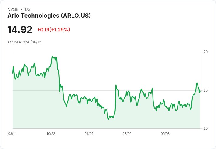 ARLO Q2 財報亮眼：訂閱增長與產品組合緩解利潤壓力！