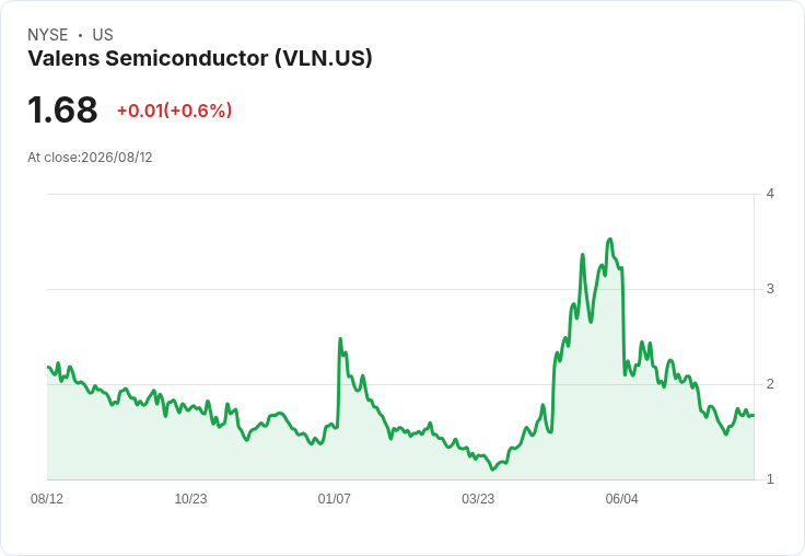 瓦倫半導體第二季業績超預期，2026年展望樂觀！